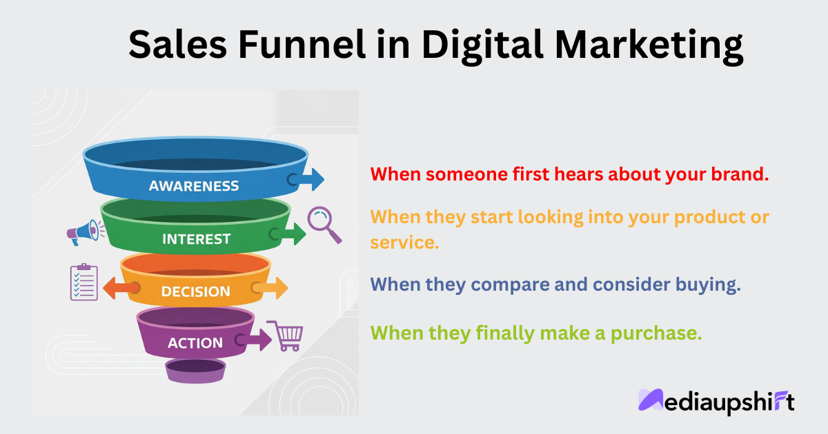 What Is a Sales Funnel in Digital Marketing?
